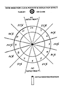 Change of the impact of the wind based upon a change in direction.